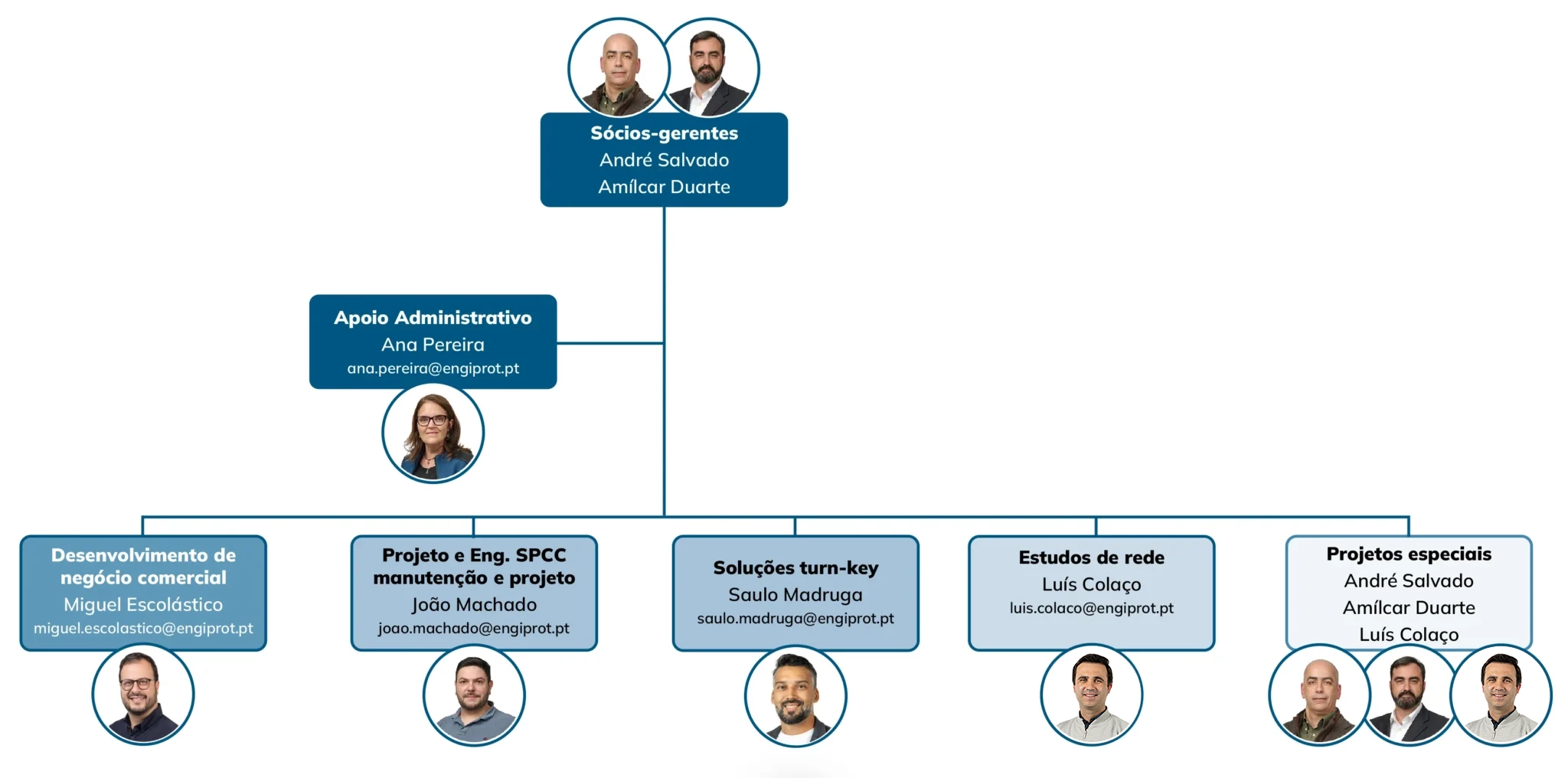 Organigrama Engiprot